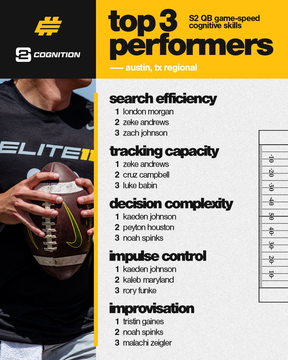 Elite11's tweet image. Ahead of tomorrow’s regional camp in Tampa, we’d like to highlight the top testers from Austin &amp;amp; Atlanta’s S2 QB game-speed skills tests. 🎯

𝐐𝐁 𝐂𝐨𝐠𝐧𝐢𝐭𝐢𝐯𝐞 𝐒𝐤𝐢𝐥𝐥𝐬:
Search Efficiency — Find your target
Tracking Capacity — See the field
Decision Complexity —…
