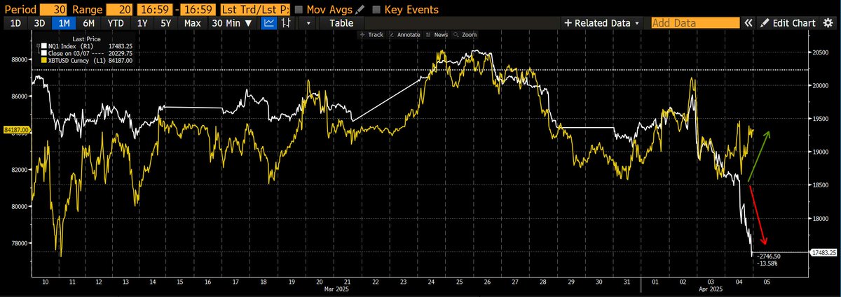 CryptoHayes's tweet image. $BTC hodlers need to learn to love tariffs, maybe we finally broke the correlation with Nasdaq, and can move onto the purest form of a fiat liquidity smoke alarm.