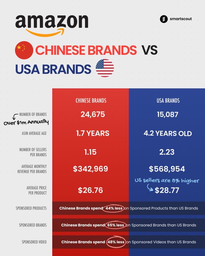 The Chinese sellers play the game differently on Amazon. <a href="/chamath/">Chamath Palihapitiya</a>