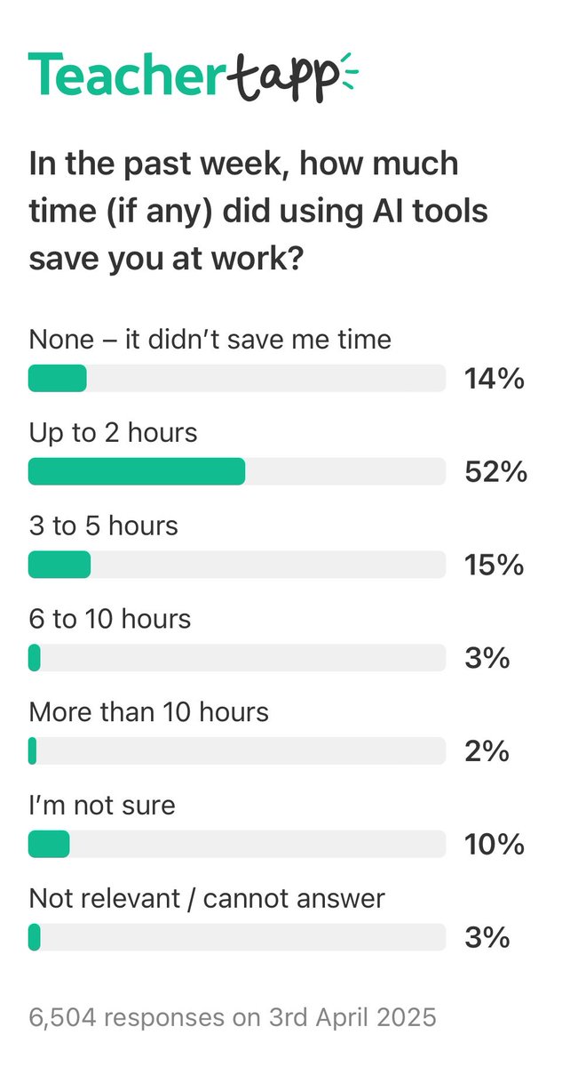 I am part of the 72% saying that AI saves them 2+ hours work a week… I use it multiple times a week to ease my workload. I still can’t believe some teachers haven’t used it - you don’t know what you’re missing!