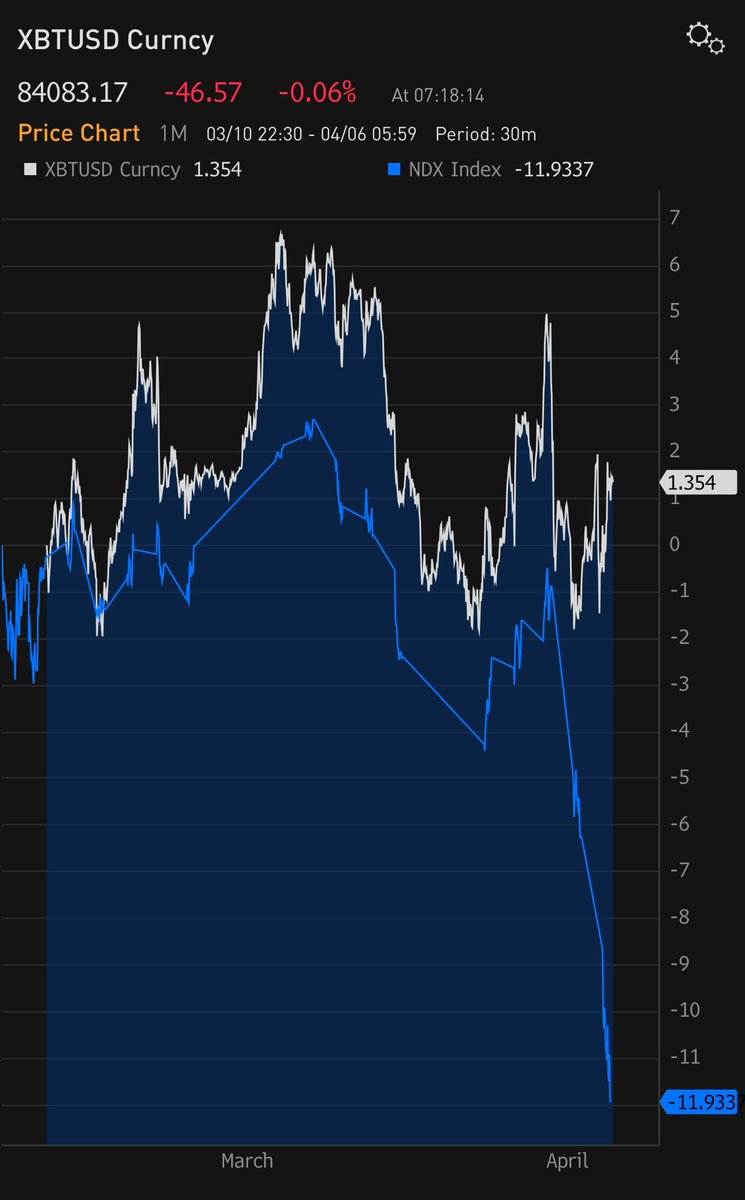 ビットコインとナスダック100の相関がついに崩れました。過去1か月でナスダック100は約12％下落、ビットコインは約1.4％上昇。ビットコイン は非相関資産としての強さを示しています。不確実な時代、ビットコインを持っておきたいと思いませんか？