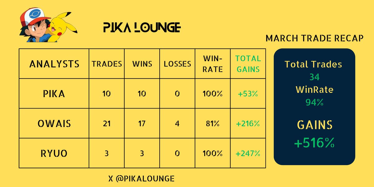 PikaLounge's tweet photo. March 2025 Trading Reports 💰 

total trades taken : 34
win rate : 94% 
total profits : 516% (spot) 

another great month at Pika’s Lounge, putting in effort to grow this server and sharing winners every single day. 🤝 

join us here to gain access : https://t.co/jAxvrhGWYq https://t.co/jL6CVNYQS7