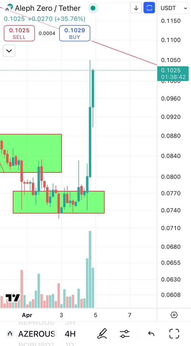 $AZERO Who listened me? 👀