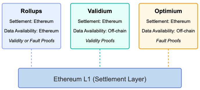 TLDR 
- Rollups
- Validiums
- Optimiums