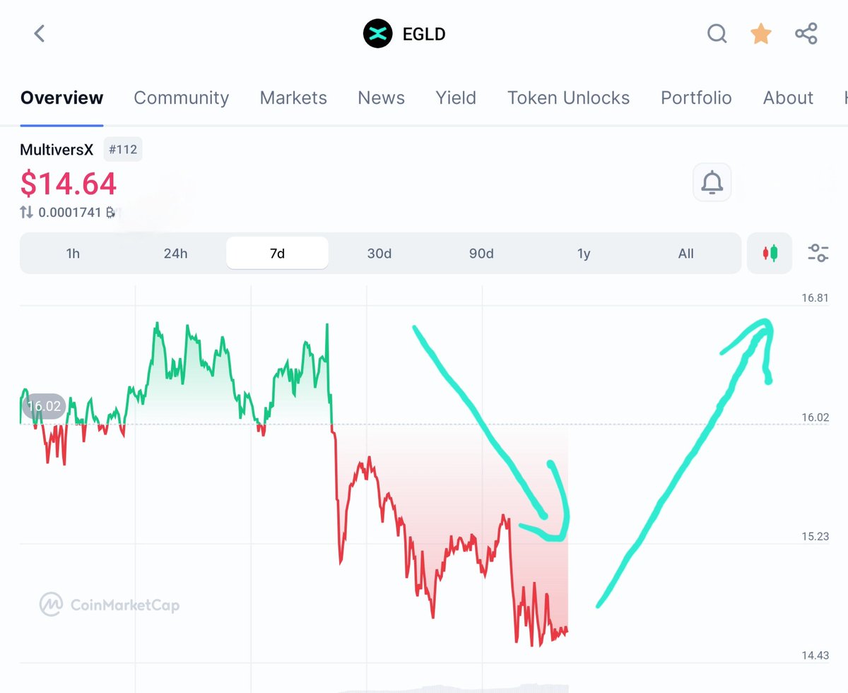 #CryptoTrading 📈

I am giving you a prediction for this week 🔥

Buy #EGLD

Entry : Now at under $15

#EGLD will Cross $17 this week 🔥❤️

Make this prediction serious..😎

If $EGLD cross $17 this week, I will give 1 #EGLD to Random 1 Person Who Retweet &amp; Drop Address 🎁💯🏆