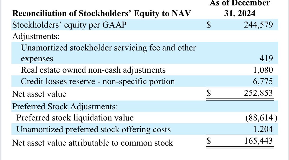 yenoms's tweet photo. InPoint Commercial Real Estate Income
Balance sheet
$ICR-A $17
#hopetheyaintlyin #prefs 🤪 https://t.co/GeqL5QYHuP