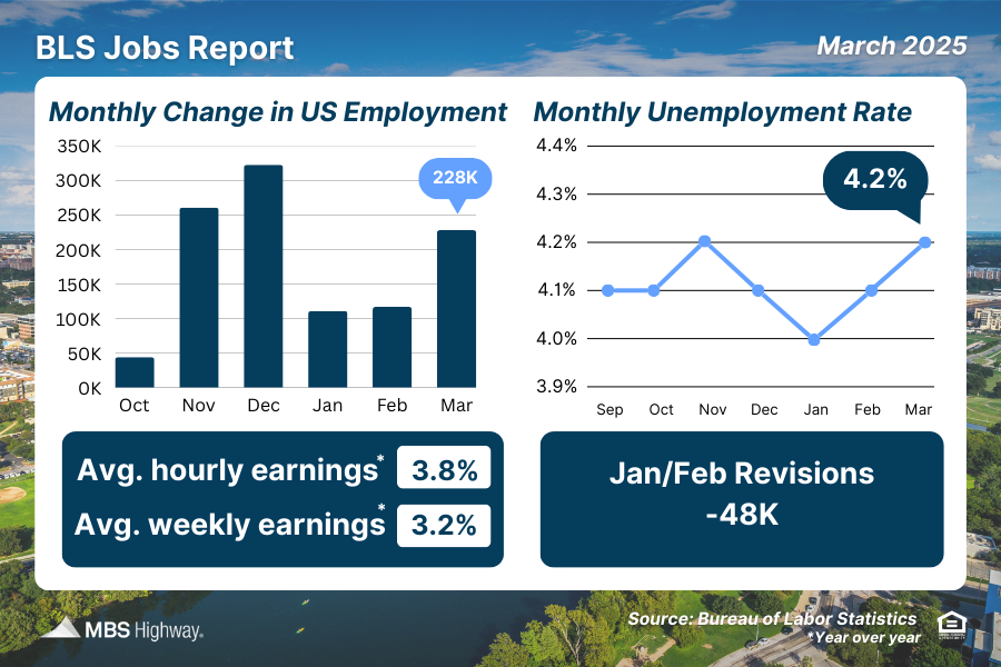 eMortgageGuys's tweet photo. BLS March jobs soar to 228K, crushing 135K forecasts! But Jan-Feb revised down 48K, and unemployment edges up to 4.2% from 4.1%. Mixed signals for the economy—thoughts? #bls #jobs #unemploymentrate #mbshighway #mortgagemarketnews https://t.co/WGZz22IEXn