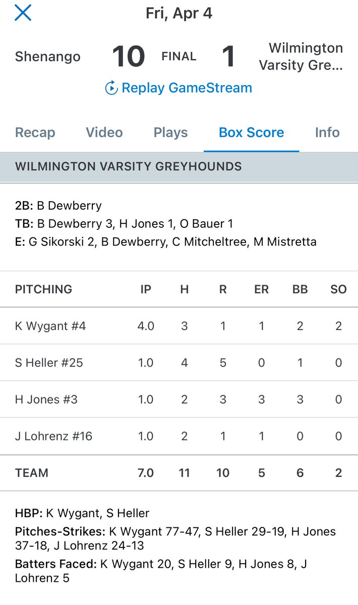 Shenango ⚾️ uses a five-run fifth inning to pull away in a 10-1 win over Wilmington in non-section play. <a href="/joecamp02/">Joey Campoli</a> had a three hit day, including a pair of doubles, and got the win on the mound. Ricky Zeigler had 3 RBI, <a href="/Treyton_Ross22/">Treyton Ross</a> and <a href="/ferilla_aj/">AJ Ferilla</a> drove in two each for