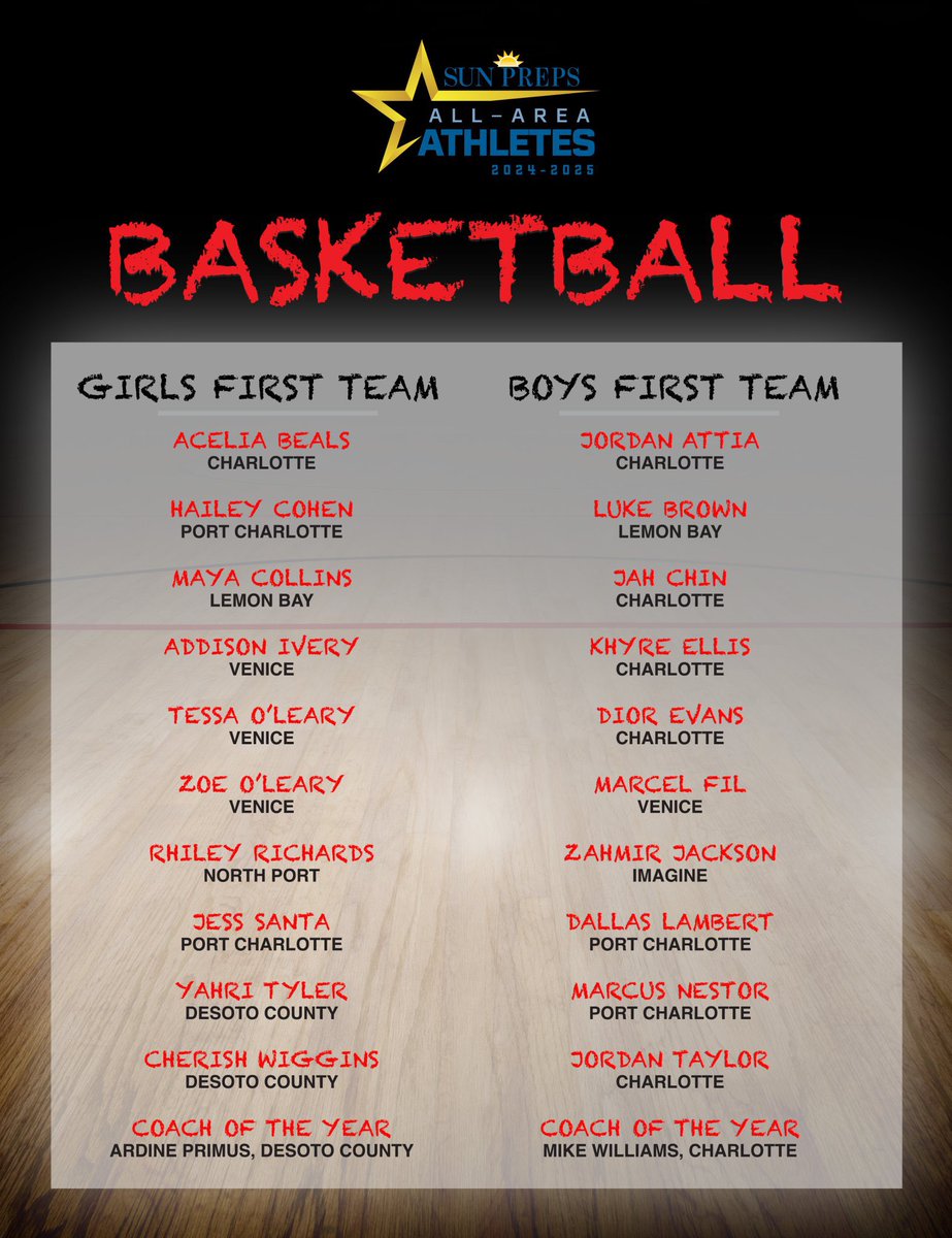PCHS Lady Pirates (@pcladypiratesbb) on Twitter photo Congratulations to our Lady Pirates for making <a href="/Sun_Preps/">Sun Preps</a> All-Area 🔴⚫️🏴☠️
1st Team:
<a href="/HaileyCohen22/">Hailey Cohen</a>
<a href="/santajesslymar/">Jesslymar Santa</a>
2nd Team:
<a href="/MaggieParent11/">Maggie Parent</a>
<a href="/_RiriRosario5/">Rihanna Rosario</a>
yoursun.com/sun_preps/all-…
<a href="/PirateNationPC/">PC Pirate Athletics</a> <a href="/CoachCed55/">Coach Cedric</a> <a href="/CoachTrav89/">Travis Pereira</a> #LeaveNoDoubt #PCHSLadyPirate #PiratePride Congratulations to our Lady Pirates for making <a href="/Sun_Preps/">Sun Preps</a> All-Area 🔴⚫️🏴☠️
1st Team:
<a href="/HaileyCohen22/">Hailey Cohen</a>
<a href="/santajesslymar/">Jesslymar Santa</a>
2nd Team:
<a href="/MaggieParent11/">Maggie Parent</a>
<a href="/_RiriRosario5/">Rihanna Rosario</a>
yoursun.com/sun_preps/all-…
<a href="/PirateNationPC/">PC Pirate Athletics</a> <a href="/CoachCed55/">Coach Cedric</a> <a href="/CoachTrav89/">Travis Pereira</a> #LeaveNoDoubt #PCHSLadyPirate #PiratePride