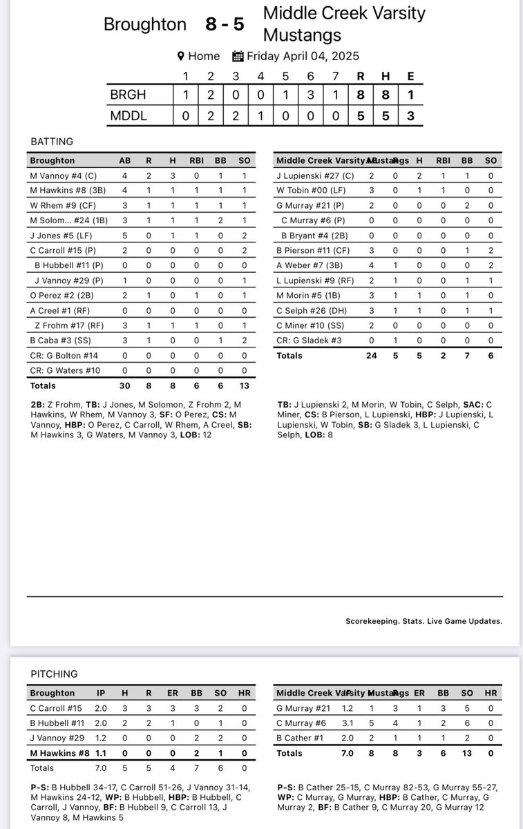 Middle Creek Baseball (@mcreekbaseball) on Twitter photo Varsity Final:
MC 5 Broughton 8 
Mustangs back in action tomorrow! Varsity Final:
MC 5 Broughton 8 
Mustangs back in action tomorrow!