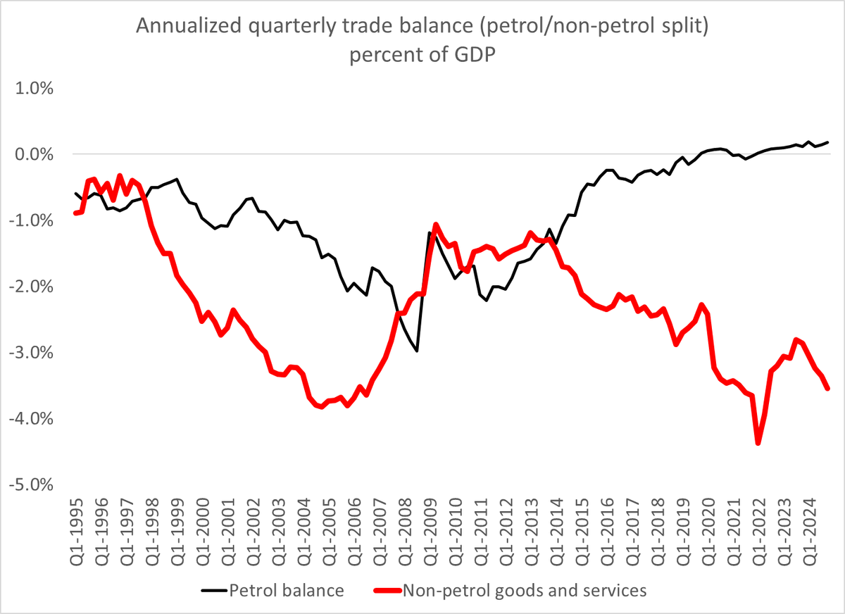 And we have run large trade deficits for quite some time.  Those deficits were expanding in a way that should have generated concern -- both because they signalled a shrinking tradables sector and because of the political reaction to sustained imbalances

1/