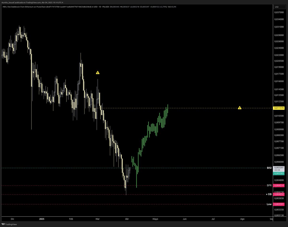 HEX / DAI _ Mi expectativa es que el precio haga un retesteo de los 0.004514 o hacer un bajo mas en los  0.003591, el primer objetivo : 0.011570
