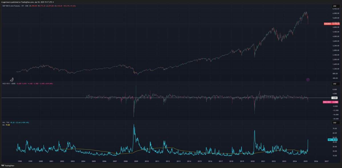 We are seeing the third biggest market crash in the last three decades, following 2008 and 2020. Getting closer to peak negativity, don't think yet there.