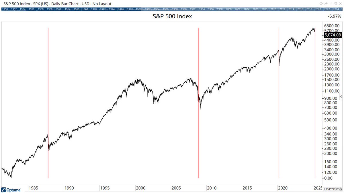 Optuma's tweet image. Back-to-back -4% days for $SPX for only the 5th time in history (twice in Nov 2008):