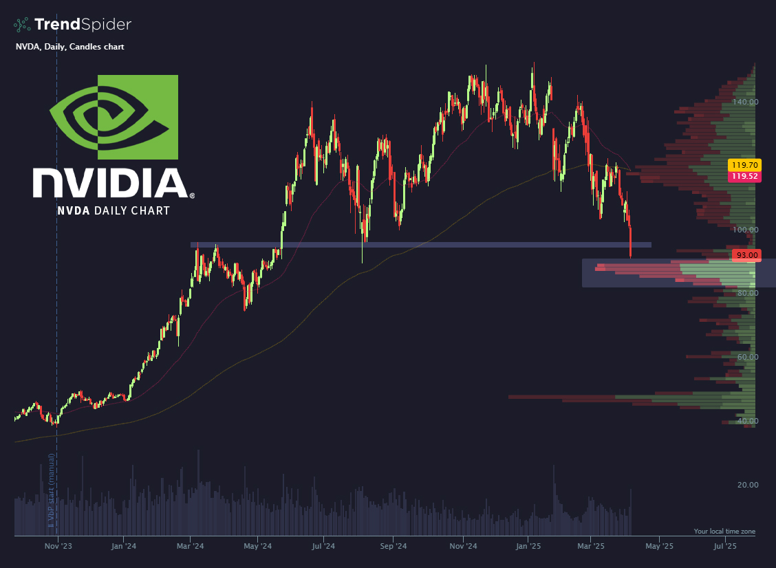 If NVDIA doesn't hold this volume shelf, it might be game over.

$NVDA