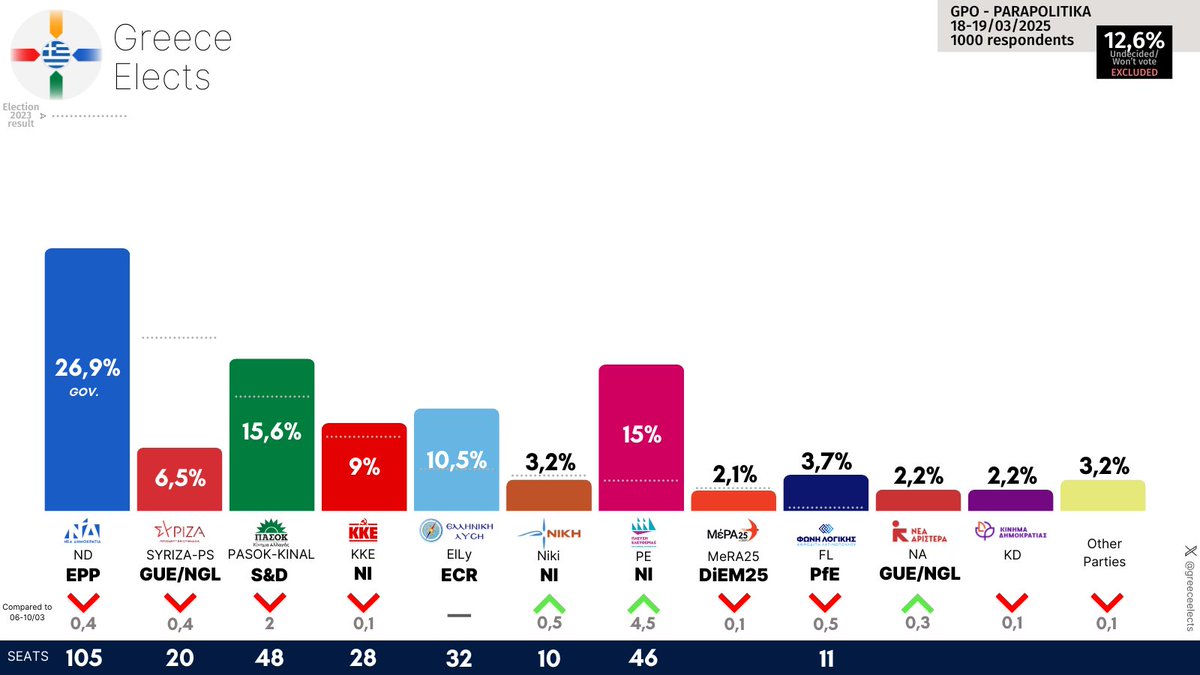 Greece Elects (@greeceelects) on Twitter photo Greece | Legislative Election voting intention | by GPO for <a href="/parapolitika/">Parapolitika</a>
ND: 26,9%
SYRIZA - PS: 6,9%
PASOK - KINAL: 15,6%
KKE: 9%
ElLy: 10,5%
Niki: 3,2%
PE: 15%
MeRA25: 2,1%
FL: 3,7%
NA: 2,2%
KD: 2,2%
Fieldwork: 18-19/03/2025
Sample size: 1000
Changes w/ 5 Mar 2025 Greece | Legislative Election voting intention | by GPO for <a href="/parapolitika/">Parapolitika</a>
ND: 26,9%
SYRIZA - PS: 6,9%
PASOK - KINAL: 15,6%
KKE: 9%
ElLy: 10,5%
Niki: 3,2%
PE: 15%
MeRA25: 2,1%
FL: 3,7%
NA: 2,2%
KD: 2,2%
Fieldwork: 18-19/03/2025
Sample size: 1000
Changes w/ 5 Mar 2025