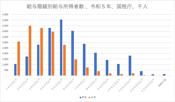 勿体無い大国日本

女性の能力は男性に負けていないのに、ほとんど低所得者

勿体無い