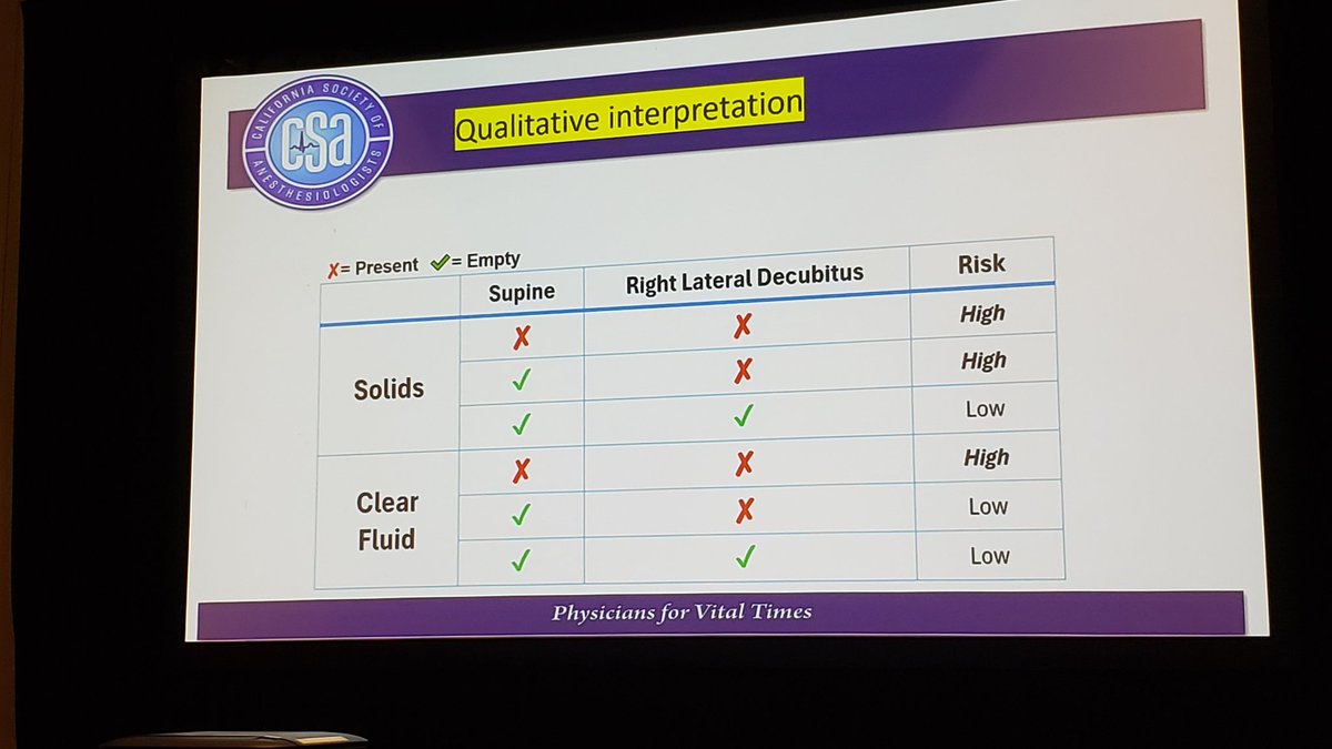 Ed Mariano, MD, MAS, FASA, FASRA 🇺🇸🇵🇭 (@emarianomd) on Twitter photo Guidance on the management of GLP-1 agonists and use of perioperative gastric ultrasound from <a href="/EDugganMD/">Elizabeth Duggan, MD MA Org Psych</a> and <a href="/RanaMovahediMD/">Rana Movahedi, MD</a> #CSAAnnual25
ASA recommendations updated based on recent studies and input from other societies Guidance on the management of GLP-1 agonists and use of perioperative gastric ultrasound from <a href="/EDugganMD/">Elizabeth Duggan, MD MA Org Psych</a> and <a href="/RanaMovahediMD/">Rana Movahedi, MD</a> #CSAAnnual25
ASA recommendations updated based on recent studies and input from other societies