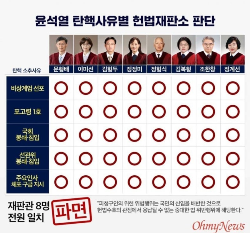 정치적 성향을 떠나 윤석열의 행위는 객관적으로 위헌, 위법이고 이로인해 절반이 넘는 국민의 신뢰를 잃어버려 파면이 불가피 했음을 인정해야 한다.