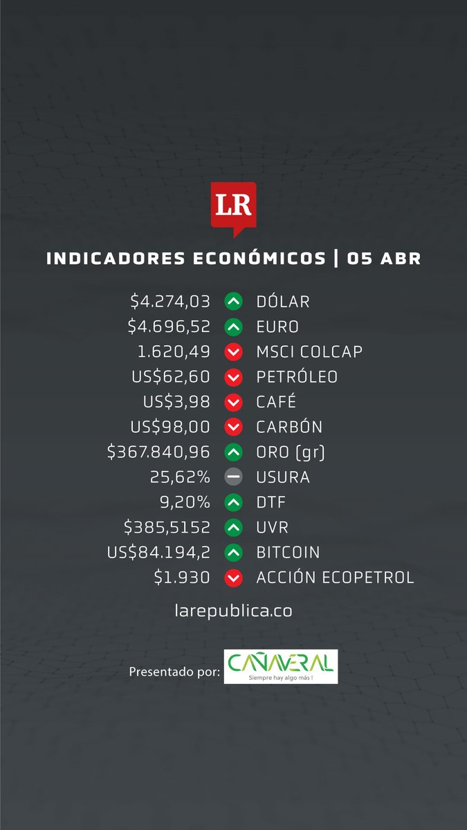 La TRM del día es de $4.274,03 y el euro se cotiza en $4.696,52. Estos son los #IndicadoresLRdel día. 
 
Más información en: larepublica.co/indicadores-ec…