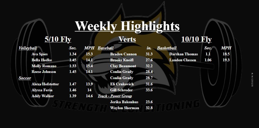 Weekly Highlights! These PRs are earned, not given. Proud of the grind our athletes put in. ‼️🐾💪🏽