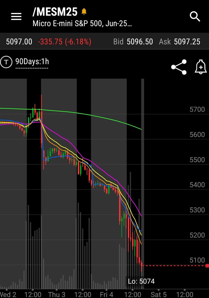 This is a recipe for gap down Monday $SPY 

Low 280's is a significant level for a bounce