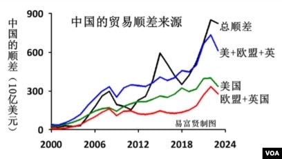 影响中国经济和就业的是顺差，而顺差归根结底来自美国。以前中国还能通过转口贸易从其他国家获取顺差，因为这些国家能从美国获取顺差。现在全面关税，其他国家无法获取美国的顺差，就无法再给中国顺差了，中国就将面临严峻失业危机。