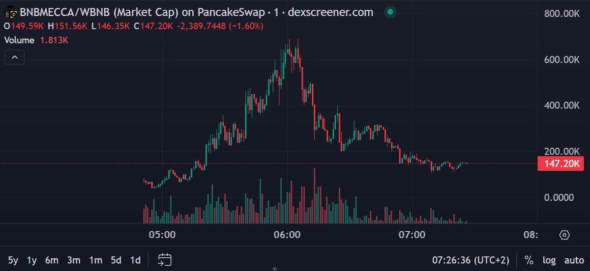 Crypto__KoKo's tweet image. #BNB   $MECCA

0x129C75CFE28a7bA5BA29A13e8D90EBa27ba24444