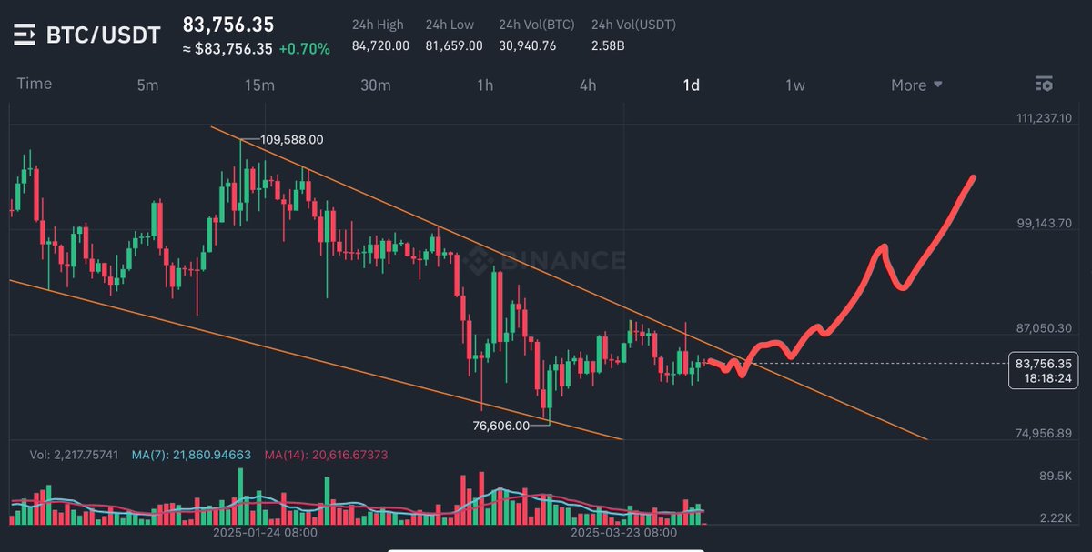 Historical experience:

⚠️When China and the U.S. engage in a trade war, assets tend to shift, and both the trading volume and search interest in Bitcoin increase.📈

⭐️The events of 2019 and 2020 have already proven this.

⭐️ #BTC is expected to see a reversal in the second