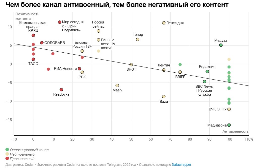 Очень хочу порекомендовать исследование
<a href="/AlesyaSokol/">Alesya Sokolova</a> из Cedar о том, почему оппозиционные медиа проигрывают конкуренцию провластным.

Много данных, построений корреляций и вообще очень профессиональный подход, которого сейчас очень не хватает

cedarus.io/research/what-…
