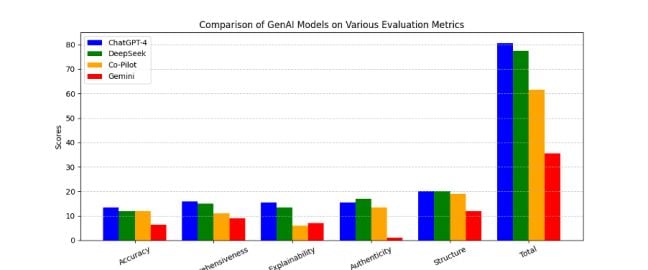 Can Generative Artificial Intelligence (GenAI) models—ChatGPT-4, Gemini, Co-Pilot, and DeepSeek— apply the principles of Islamic inheritance law accurately, comprehensively, and authentically? Read Prof. Abbasi's recent essay to find out! 

buff.ly/vmVf7Vu