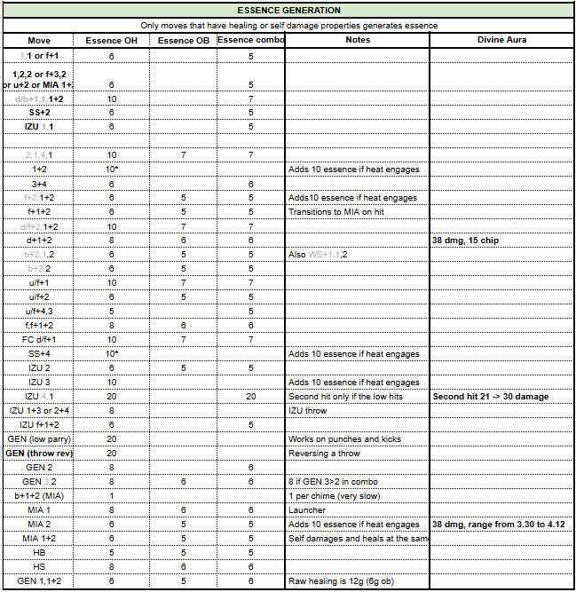 S2 Jun with all her essence raw essence numbers. Divine Aura is when she has the full install up. 

#tekken8season2 #t8_JUN