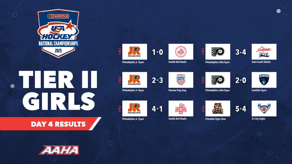 Big day for our teams on the pathway to Championship Sunday at #USAHNationals.

#Hockey | #HockeyIsForEveryone | #USAHockey | #AtlanticDistrict | #RoadToNationals