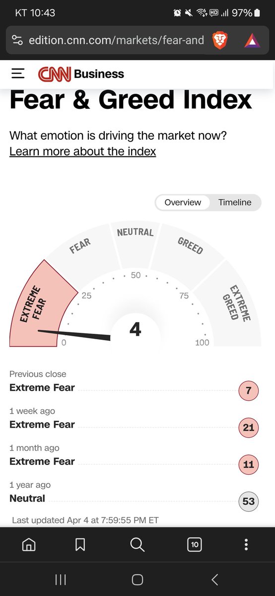 공포탐욕지수 단 '4'