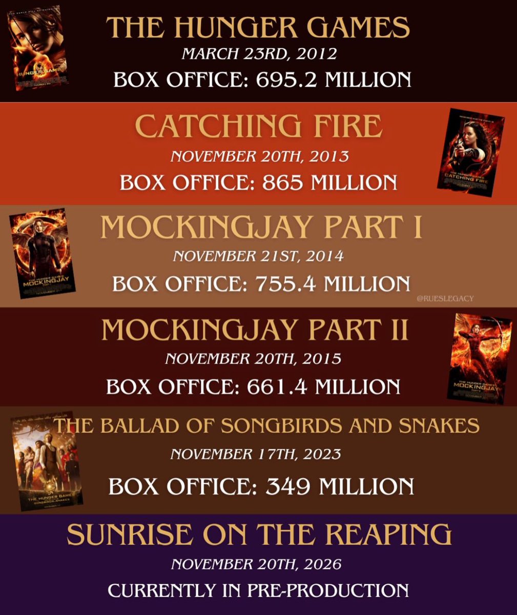 Filming for ‘THE HUNGER GAMES: SUNRISE ON THE REAPING’ is set to begin in July 2025. 🔥🏹

#HungerGames #SunriseOnTheReaping