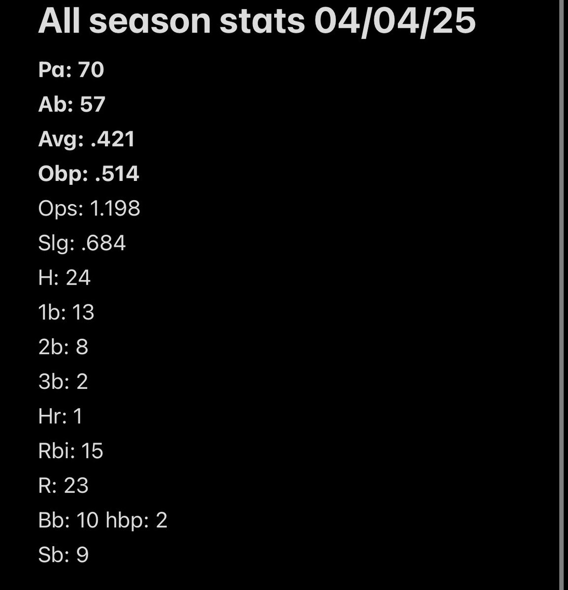 Today's game marks halfway through district play. Here are my current stats on the season.