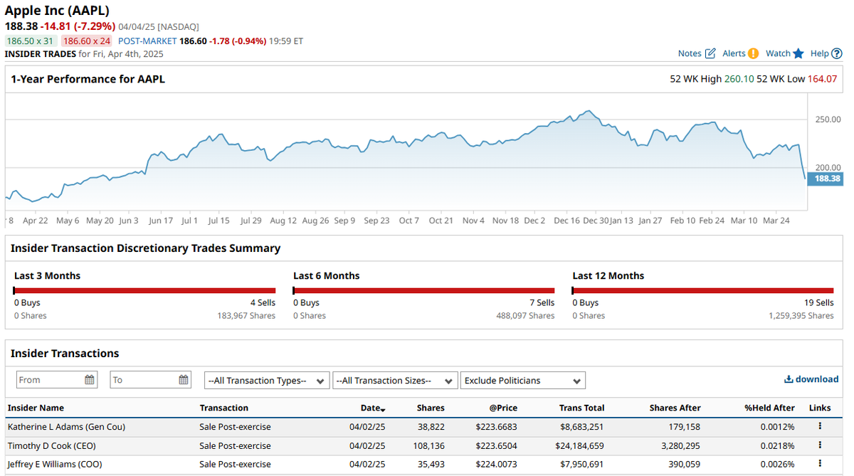 Barchart's tweet photo. Apple Insider Trading Alert 🚨

CEO Tim Cook, COO Jeff Williams, and General Counsel Katherine Adams collectively sold over $40 million worth of $AAPL shares at a price of $223, a 16% premium to today's closing price.

Nice trade folks! 🫡