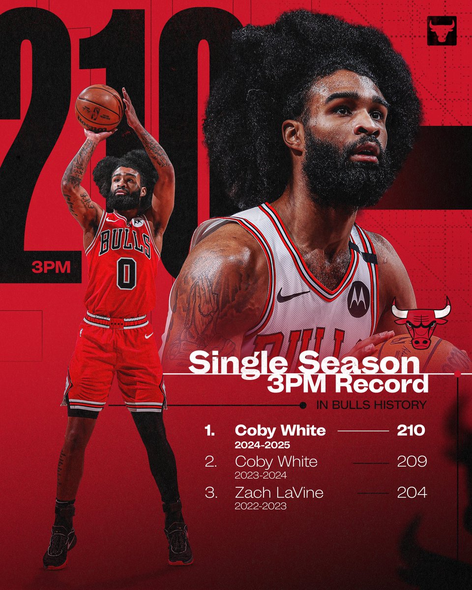 chicagobulls's tweet image. No Bulls player in franchise history has made more threes in a single season than Coby 🥶