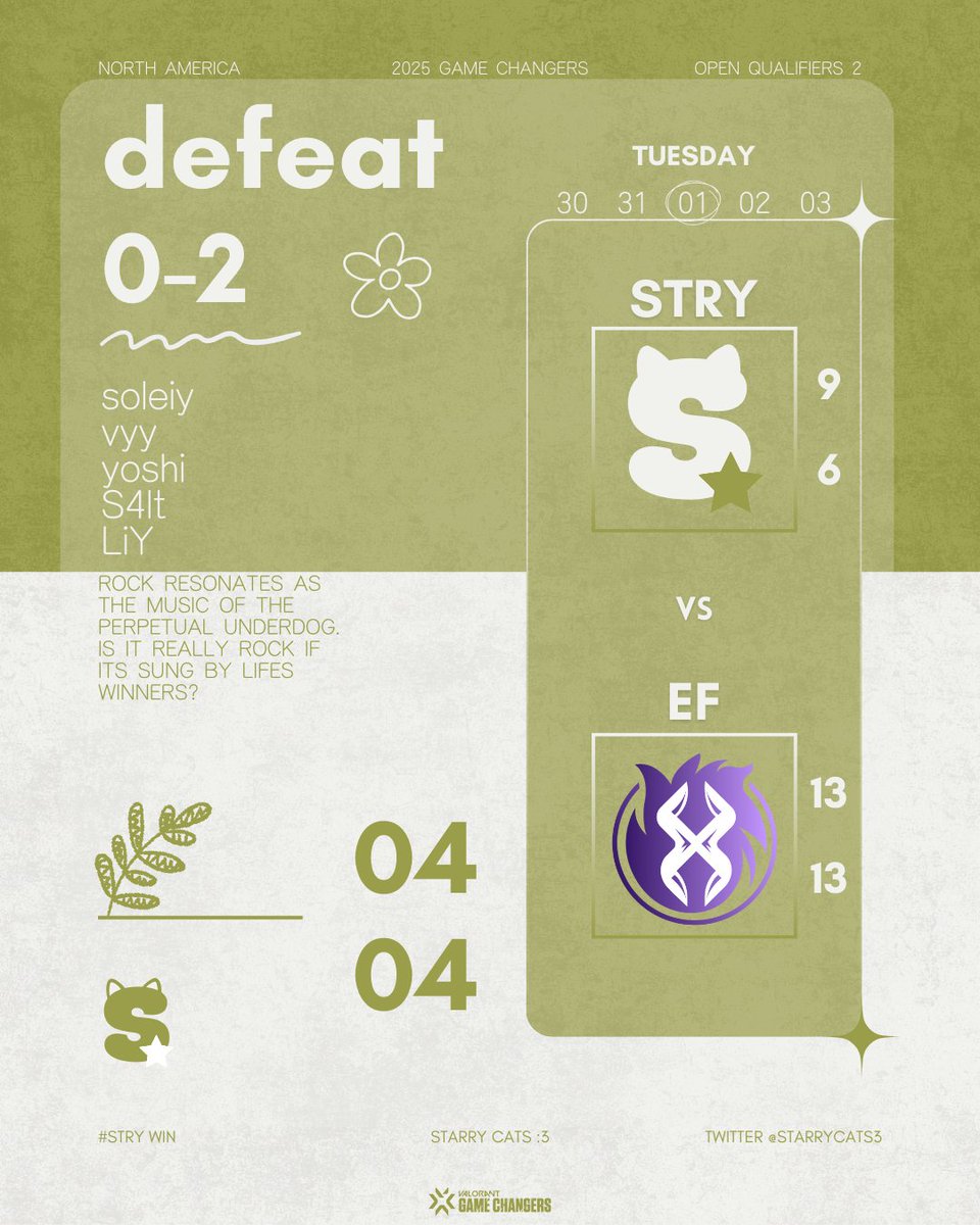 starry cats :3 (@starrycats3) on Twitter photo we lose 0-2 against <a href="/EternalFocusEsp/">Eternal Focus Esports</a>
GG's!! we finish as top 16 in OQ2 💆♀️kinda goated for second oq
#STRYWIN we lose 0-2 against <a href="/EternalFocusEsp/">Eternal Focus Esports</a>
GG's!! we finish as top 16 in OQ2 💆♀️kinda goated for second oq
#STRYWIN
