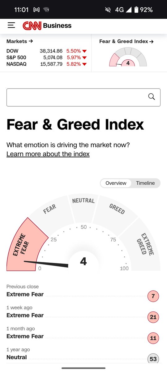 Yoshi_StockFX's tweet photo. Fear&amp;Greed Index 4
落ちてくるナイフはつかみたい https://t.co/ftQcwSpbdj