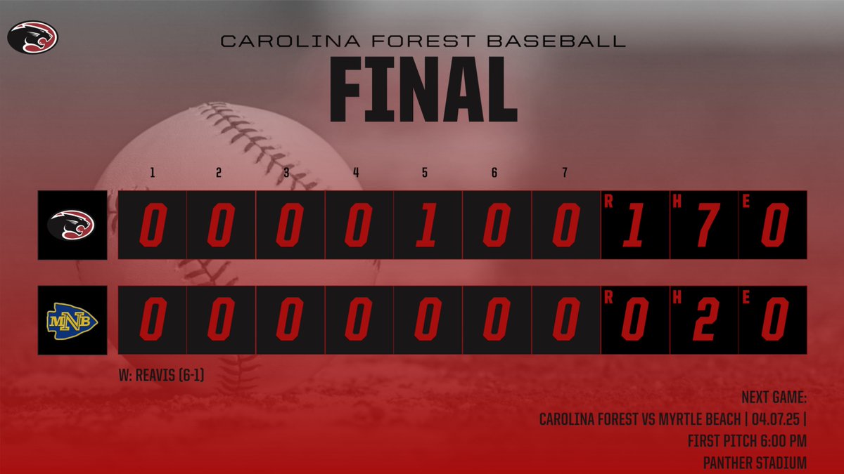 Carolina Forest Panther Baseball (@forestbaseball) on Twitter photo Panthers clinch the series victory on the back of <a href="/ParkerReavis03/">Parker Reavis</a> CG, SHO, 2 H, BB, 10 K and BB, RBI.
<a href="/Gatlin_Pasco24/">Gatlin Pasco</a> 2-4 R, SB
<a href="/ConnorPellerin3/">Connor Pellerin</a> 2-3 2B
J. Riser 1-3
<a href="/MarkAllenjr2/">Mark Allen jr 🌟</a> 1-2
A. Shupe 1-3 Panthers clinch the series victory on the back of <a href="/ParkerReavis03/">Parker Reavis</a> CG, SHO, 2 H, BB, 10 K and BB, RBI.
<a href="/Gatlin_Pasco24/">Gatlin Pasco</a> 2-4 R, SB
<a href="/ConnorPellerin3/">Connor Pellerin</a> 2-3 2B
J. Riser 1-3
<a href="/MarkAllenjr2/">Mark Allen jr 🌟</a> 1-2
A. Shupe 1-3