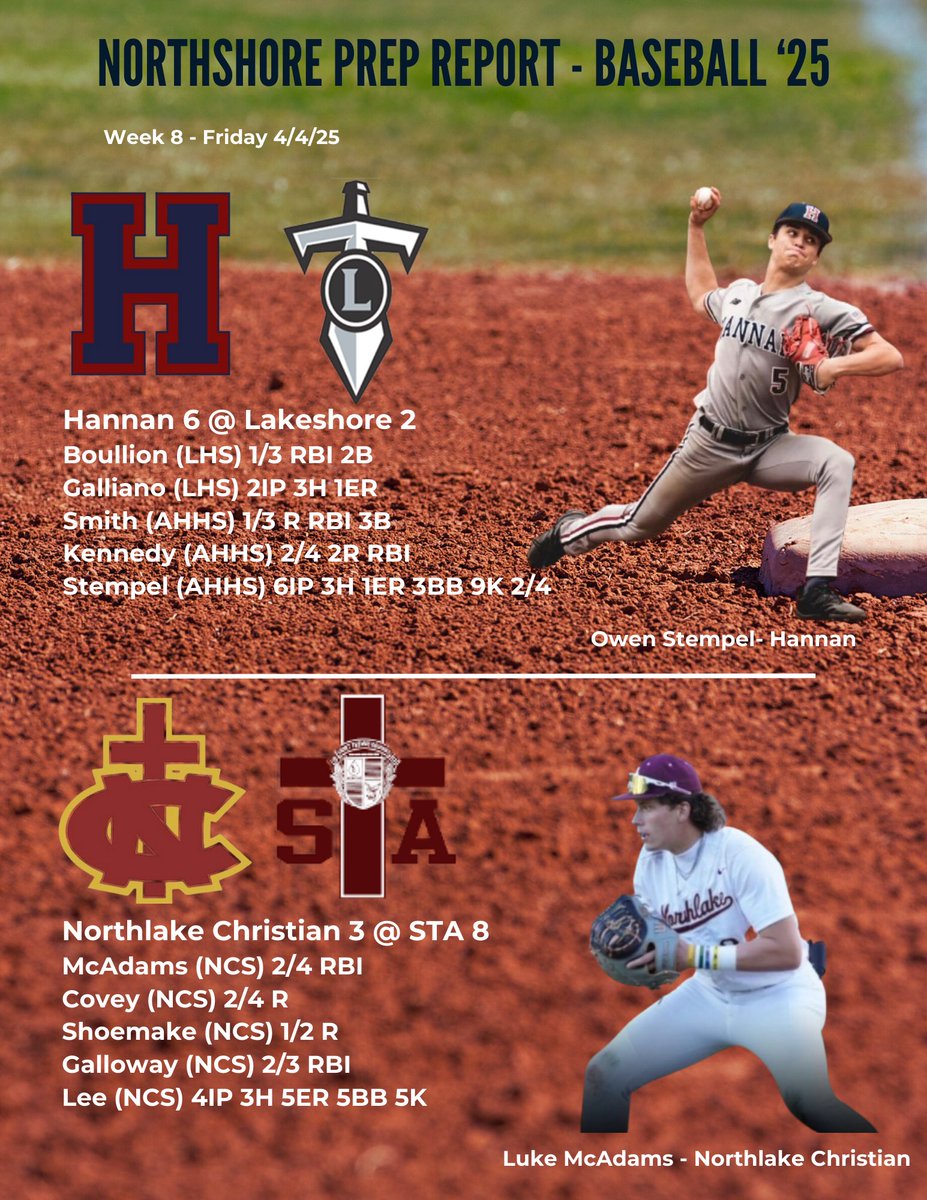 BASEBALL ⚾️⚾️⚾️

Northshore sweeps a doubleheader at home against Holden.  Dukes and Johnson with big days at the plate. Streaker K’s 9 in game one. 

Hannan wins on the road at Lakeshore, 6-2. Stempel with another great outing on the mound with 9 K’s. The Hawks are in a good
