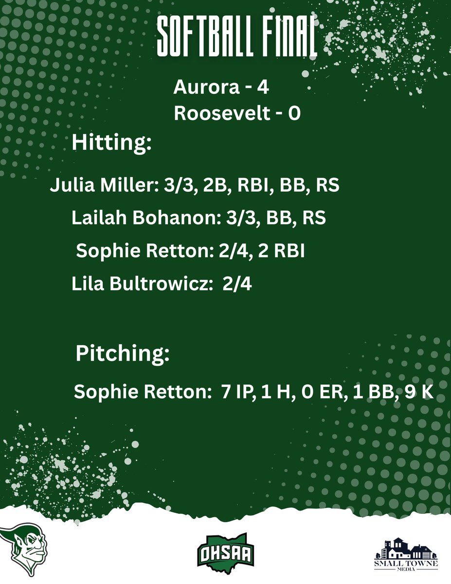 <a href="/SoftballAurora/">Aurora Softball</a> took down Roosevelt 4-0 behind a dominant pitching performance from Sophie Retton who pitched a 1-hit shutout with 9 K's! Julie Miller &amp; Lailah Bohanon each had 3 hits.