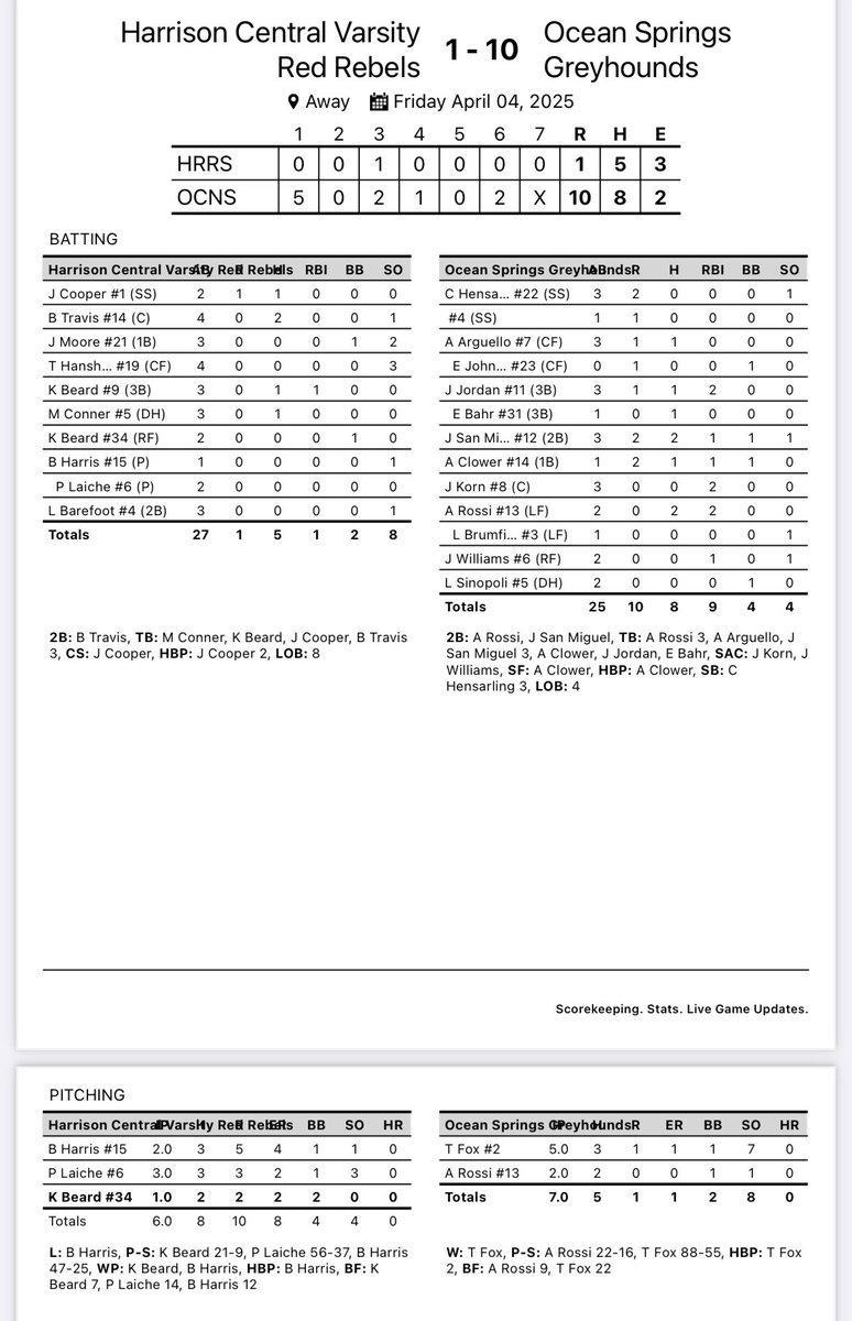 Harrison Central Baseball (@hcrrbaseball) on Twitter photo HC 1
Ocean Springs 10
@JevanWXXV <a href="/blake_brannontv/">Blake Brannon</a> <a href="/AnsleyBrentTV/">Ansley Brent</a> <a href="/bshields0244/">Brandon Shields</a> <a href="/HCHS_ATHLETICS1/">Harrison Central Athletics</a> <a href="/Harrison_PRS/">HarrisonCoSchoolDistrict (MS)</a> <a href="/PrepBaseballMS/">Prep Baseball Mississippi</a> <a href="/CoastHSSports/">Gulf Coast High School Sports</a> <a href="/ScottWatkinsSH/">Scott Watkins</a> <a href="/South6Miss/">South Miss 6 Sports</a> <a href="/228Sports/">228 Sports</a> <a href="/SBLiveMS/">Mississippi High School on SI</a> <a href="/Matt_DeGregorio/">Matt DeGregorio</a> <a href="/msscoreboard/">Mississippi Scoreboard</a> <a href="/Muddy_Sports/">Muddy Sports</a> HC 1
Ocean Springs 10
@JevanWXXV <a href="/blake_brannontv/">Blake Brannon</a> <a href="/AnsleyBrentTV/">Ansley Brent</a> <a href="/bshields0244/">Brandon Shields</a> <a href="/HCHS_ATHLETICS1/">Harrison Central Athletics</a> <a href="/Harrison_PRS/">HarrisonCoSchoolDistrict (MS)</a> <a href="/PrepBaseballMS/">Prep Baseball Mississippi</a> <a href="/CoastHSSports/">Gulf Coast High School Sports</a> <a href="/ScottWatkinsSH/">Scott Watkins</a> <a href="/South6Miss/">South Miss 6 Sports</a> <a href="/228Sports/">228 Sports</a> <a href="/SBLiveMS/">Mississippi High School on SI</a> <a href="/Matt_DeGregorio/">Matt DeGregorio</a> <a href="/msscoreboard/">Mississippi Scoreboard</a> <a href="/Muddy_Sports/">Muddy Sports</a>