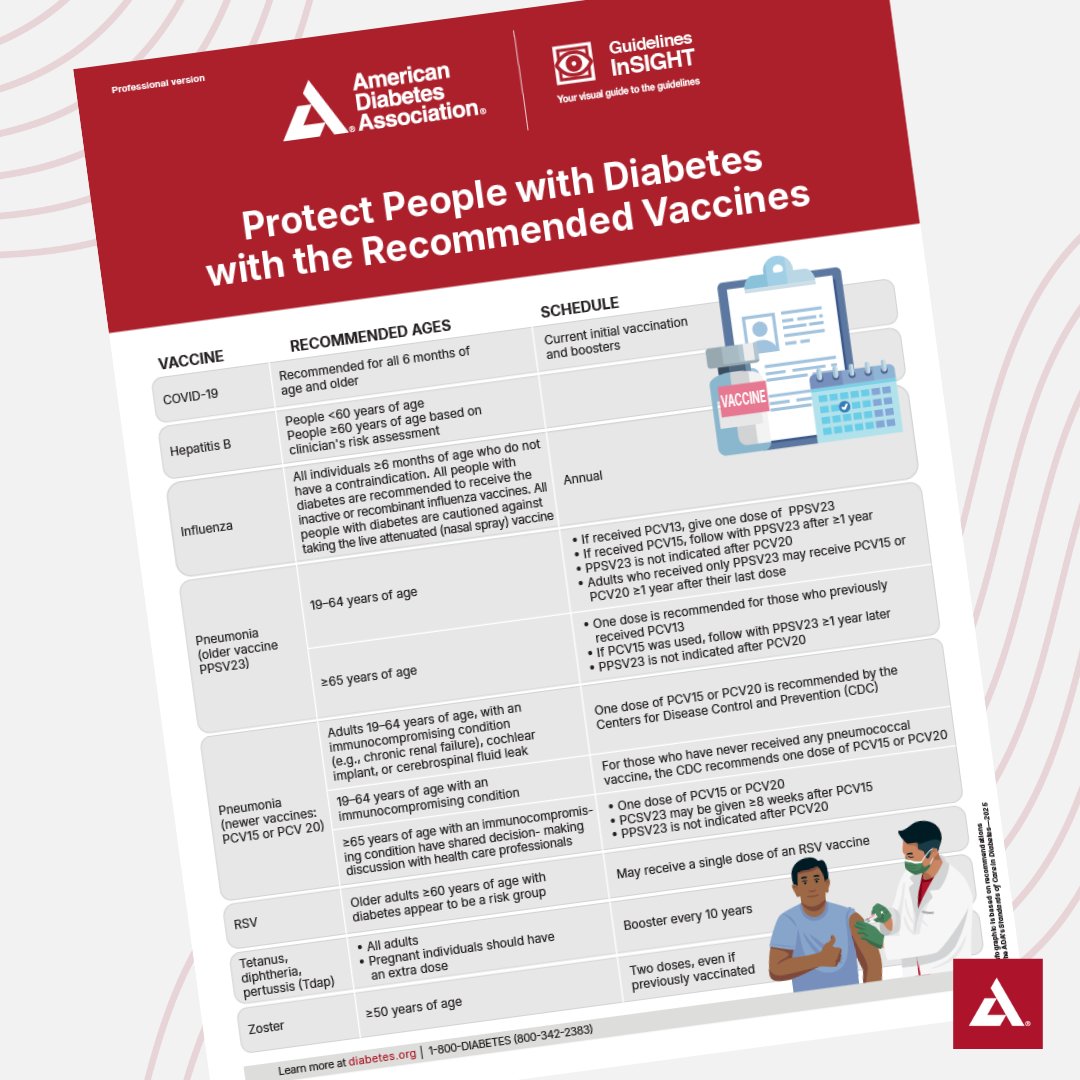 🚨 Vaccination is a critical part of protecting those at higher risk for diabetes-related complications. Ensure those managing diabetes are up to date on recommended vaccines. Download our latest infographic to help integrate vaccination into routine care: bit.ly/42b4MB0