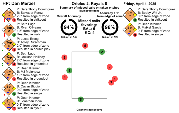 umpstrikezone's tweet image. Final: Orioles 2, Royals 8
Umpire: Dan Merzel
#Birdland // #FountainsUpKC
#BALvsKC // #KCvsBAL
Missed Balls: mlb.com/video/search?q…
Missed Strikes: mlb.com/video/search?q…
Video may not be available immediately after the game