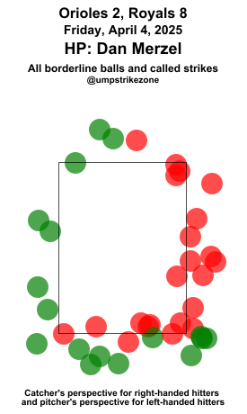 umpstrikezone's tweet image. Final: Orioles 2, Royals 8
Umpire: Dan Merzel
#Birdland // #FountainsUpKC
#BALvsKC // #KCvsBAL
Missed Balls: mlb.com/video/search?q…
Missed Strikes: mlb.com/video/search?q…
Video may not be available immediately after the game