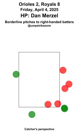 umpstrikezone's tweet image. Final: Orioles 2, Royals 8
Umpire: Dan Merzel
#Birdland // #FountainsUpKC
#BALvsKC // #KCvsBAL
Missed Balls: mlb.com/video/search?q…
Missed Strikes: mlb.com/video/search?q…
Video may not be available immediately after the game