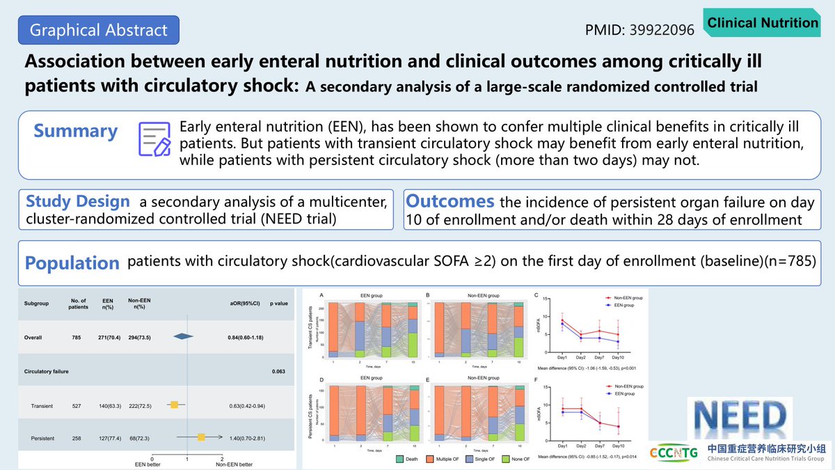 Implementing early enteral nutrition in shock patients is challenging.  This study proposed that enteral nutrition may only benefit those with quickly resolved shock. In patients with persistent shock, wait-and-delay may be not a bad option!