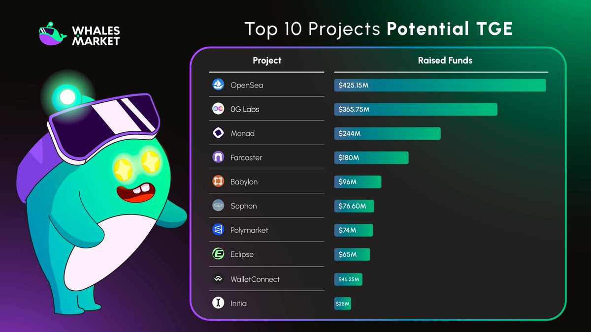 TOP 10 POTENTIAL LISTINGS IN Q2, RANKED BY TOTAL RAISED  🐳
  - <a href="/opensea/">OpenSea</a> ($ 425.15M)
  - <a href="/0G_labs/">0G Labs (Ø,G) - AI L1</a> ($ 365.75M)
  - <a href="/monad_xyz/">Monad</a> ($ 244.00M)
  - <a href="/farcaster_xyz/">Farcaster</a> ($ 180.00M)
  - <a href="/babylonlabs_io/">Babylon</a> ($ 96.00M)
  - <a href="/sophon/">sophon</a> ($ 76.60M)
  - <a href="/Polymarket/">Polymarket</a> ($ 74.00M)
  - <a href="/EclipseFND/">Eclipse (🐮,🌑)</a> ($ 65.00M)
  -